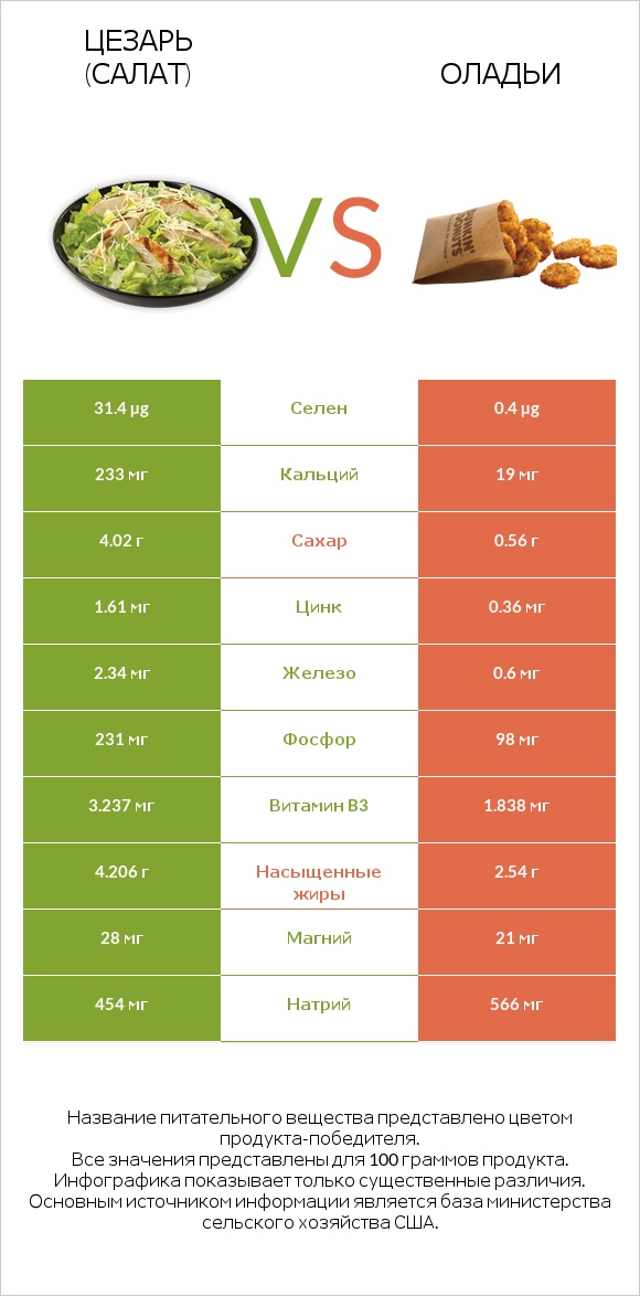 Цезарь (салат) vs Оладьи infographic