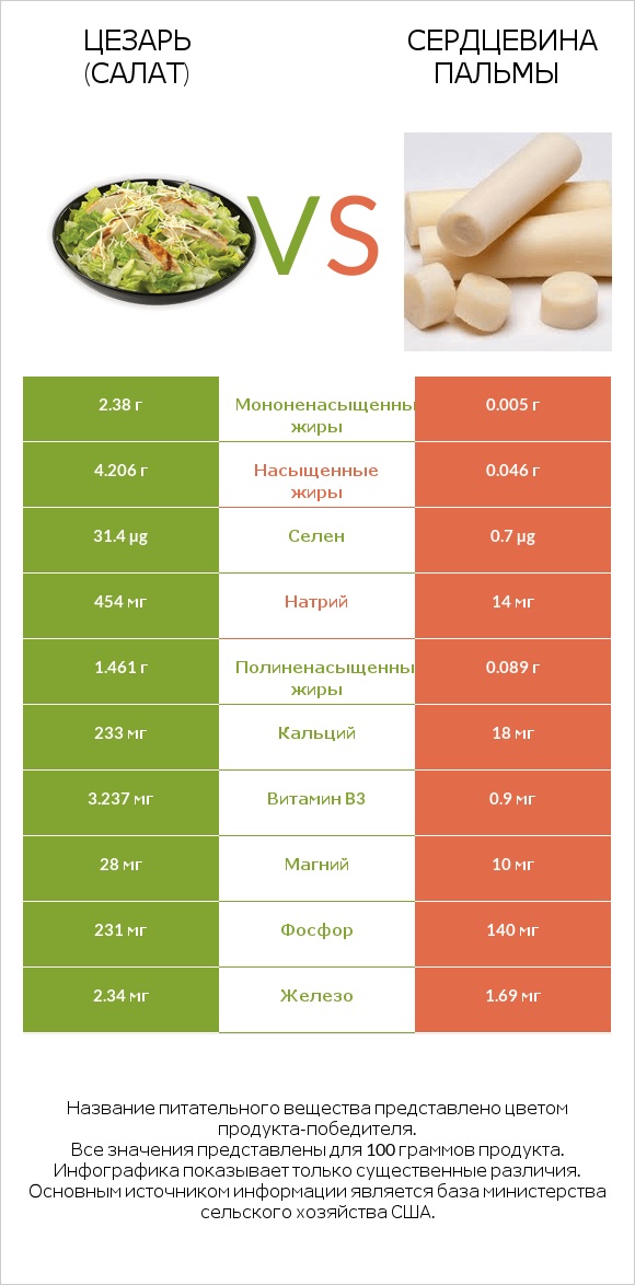 Цезарь (салат) vs Сердцевина пальмы infographic