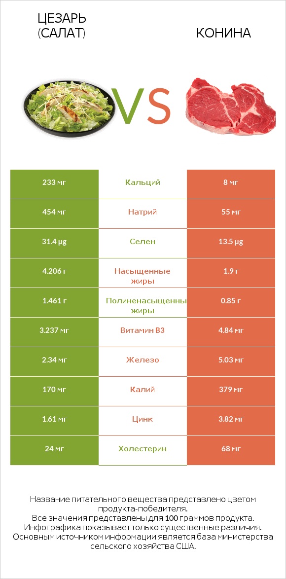 Цезарь (салат) vs Конина infographic