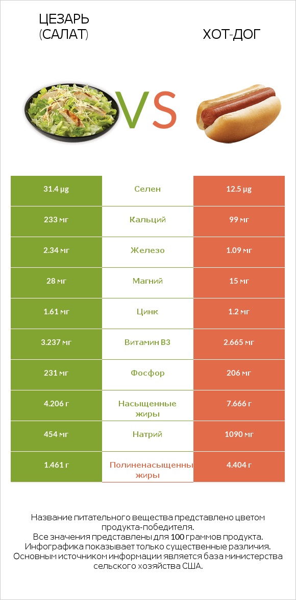 Цезарь (салат) vs Хот-дог infographic