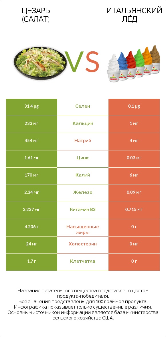 Цезарь (салат) vs Итальянский лёд infographic