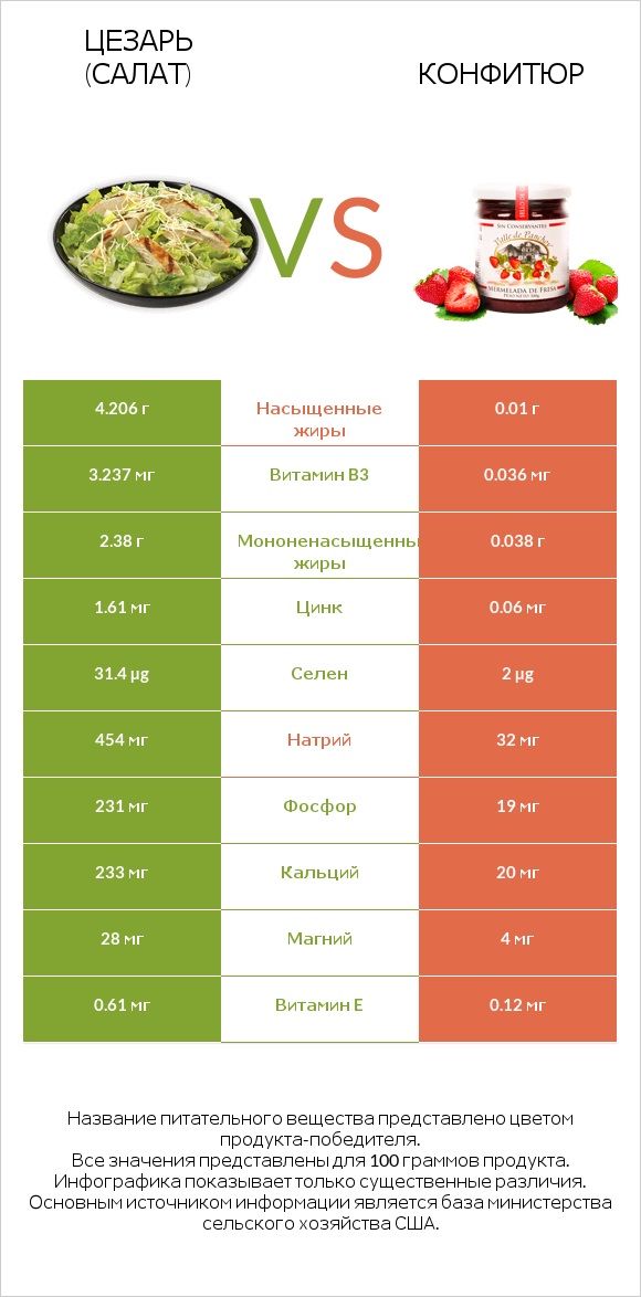 Цезарь (салат) vs Конфитюр infographic