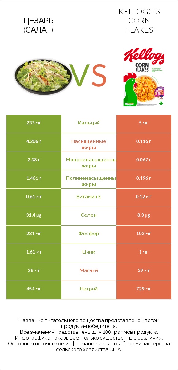 Цезарь (салат) vs Kellogg's Corn Flakes infographic