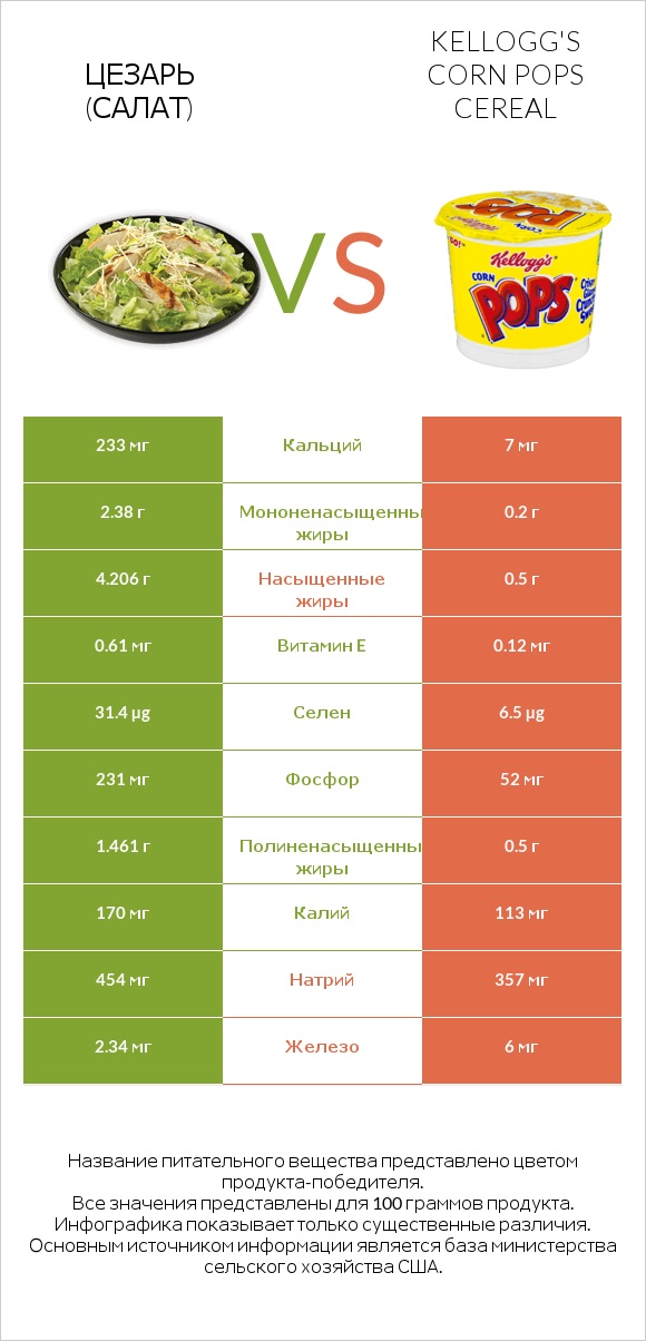 Цезарь (салат) vs Kellogg's Corn Pops Cereal infographic