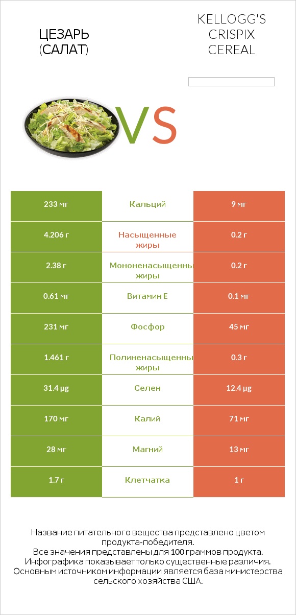 Цезарь (салат) vs Kellogg's Crispix Cereal infographic
