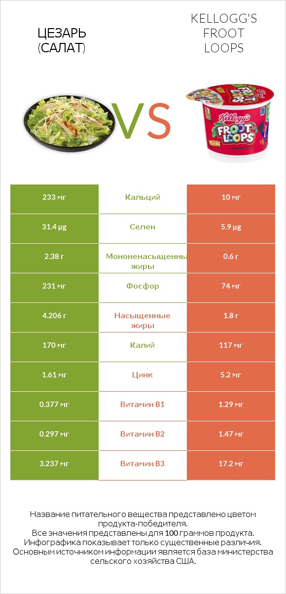 Цезарь (салат) vs Kellogg's Froot Loops infographic