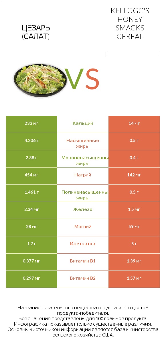 Цезарь (салат) vs Kellogg's Honey Smacks Cereal infographic