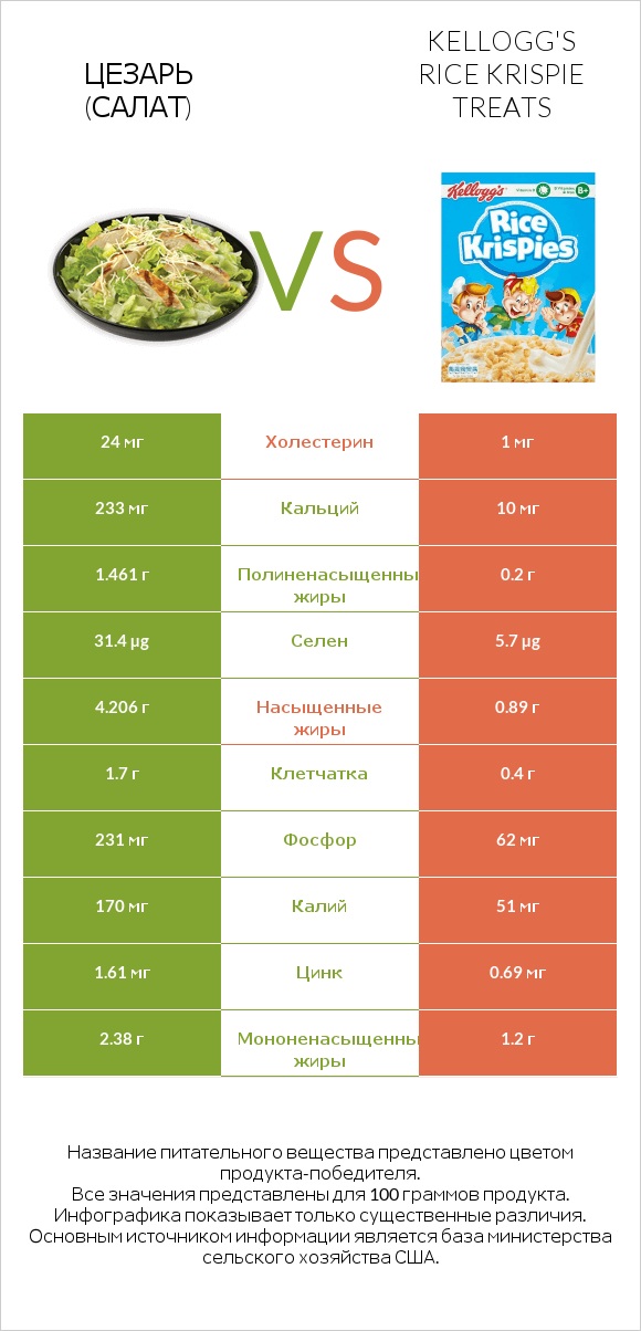 Цезарь (салат) vs Kellogg's Rice Krispie Treats infographic