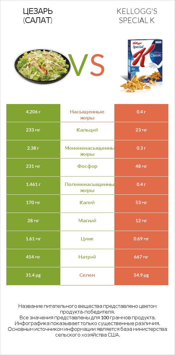 Цезарь (салат) vs Kellogg's Special K infographic