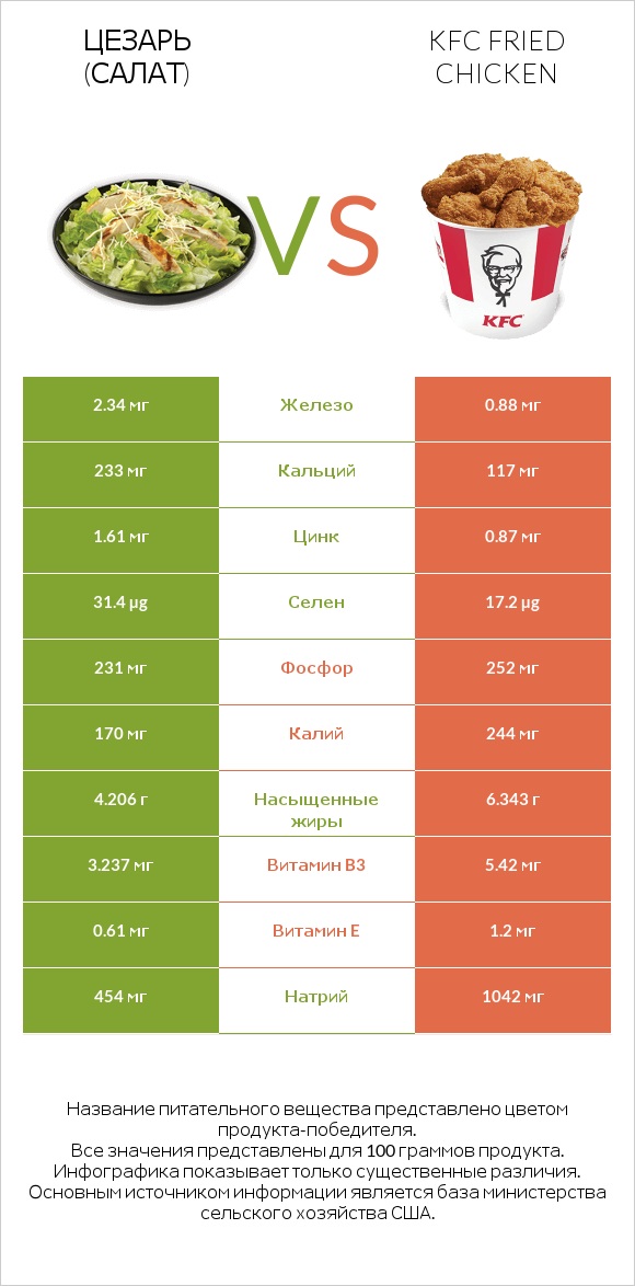 Цезарь (салат) vs KFC Fried Chicken infographic