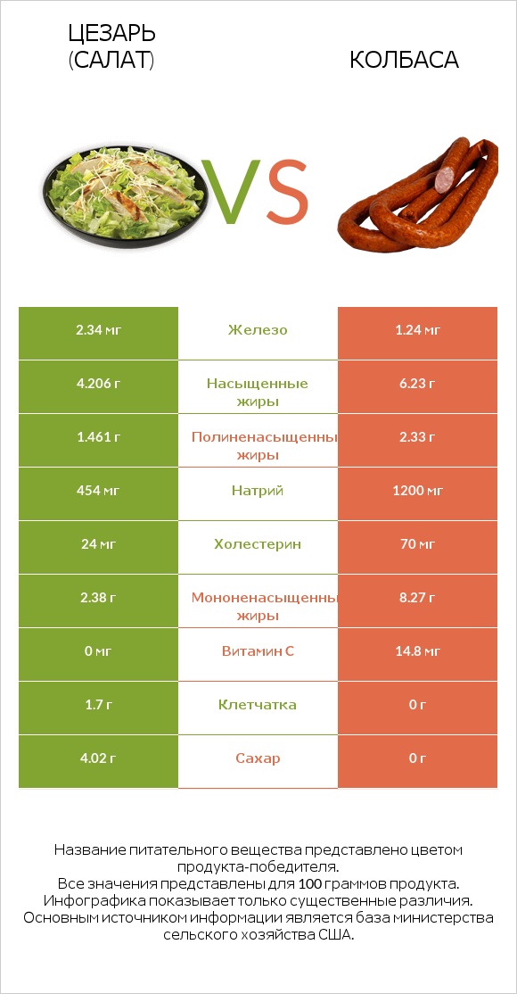 Цезарь (салат) vs Колбаса infographic