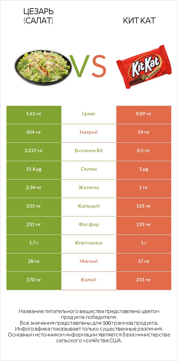 Цезарь (салат) vs Кит Кат infographic