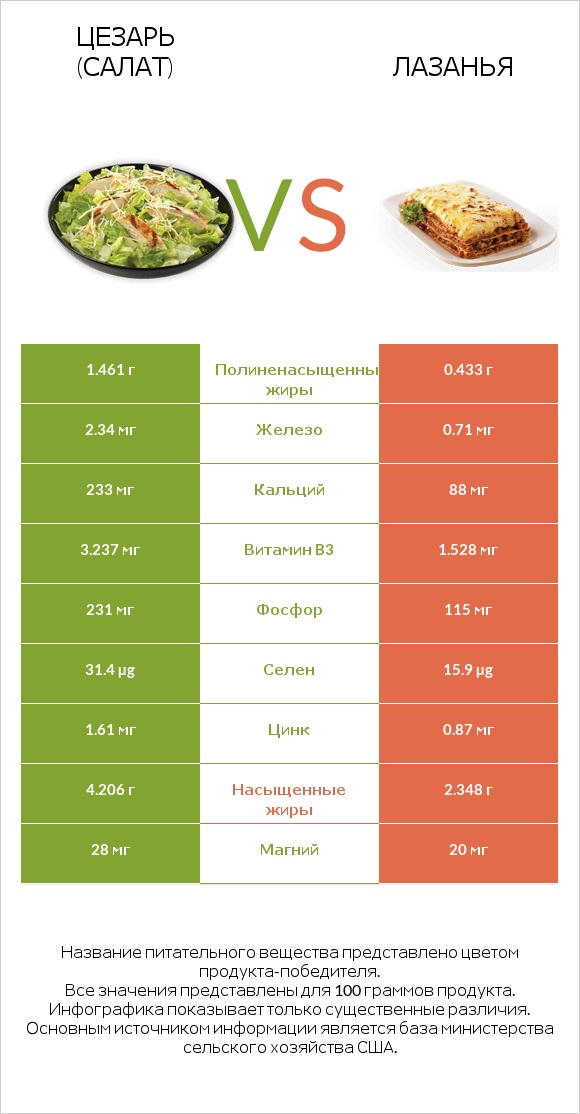Цезарь (салат) vs Лазанья infographic