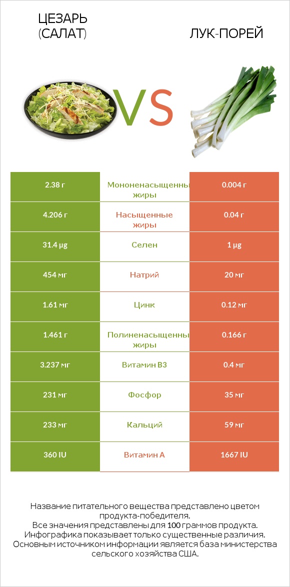 Цезарь (салат) vs Лук-порей infographic