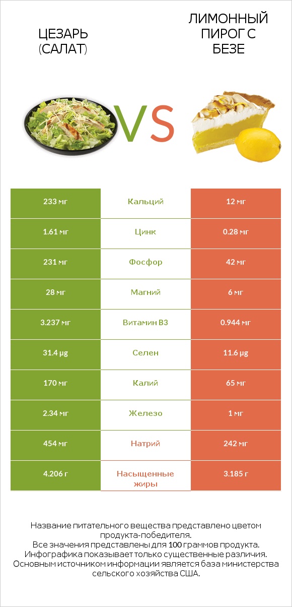 Цезарь (салат) vs Лимонный пирог с безе infographic