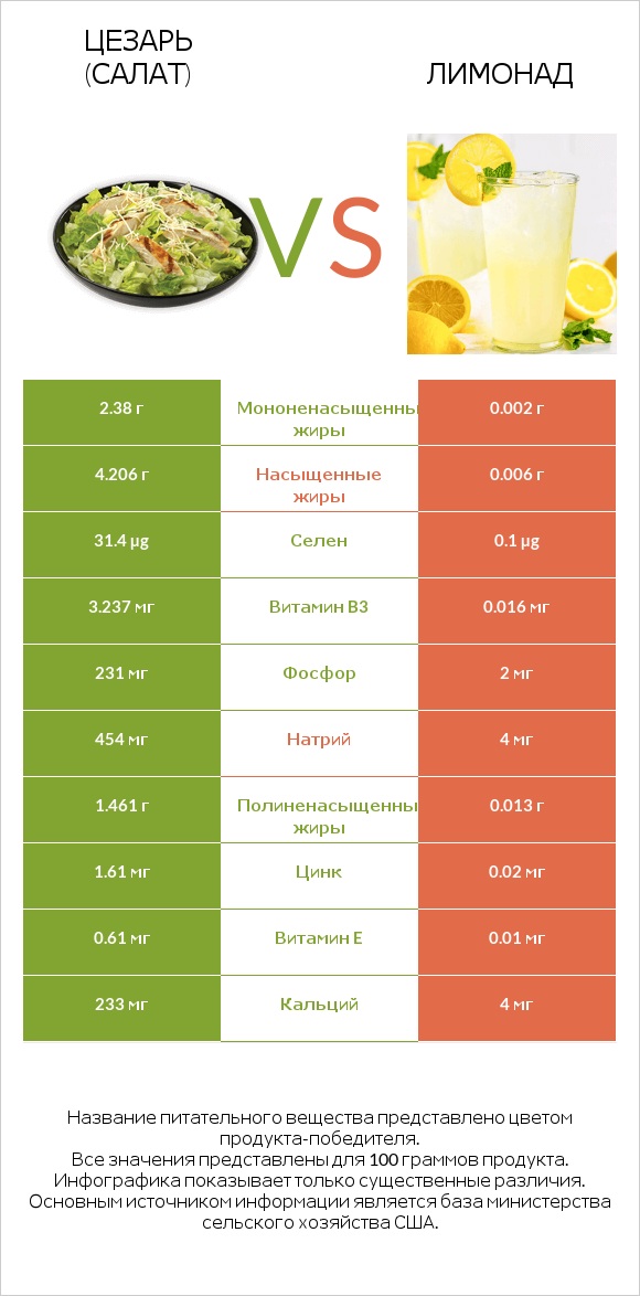 Цезарь (салат) vs Лимонад infographic