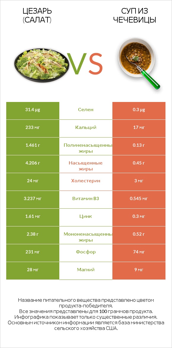 Цезарь (салат) vs Суп из чечевицы infographic