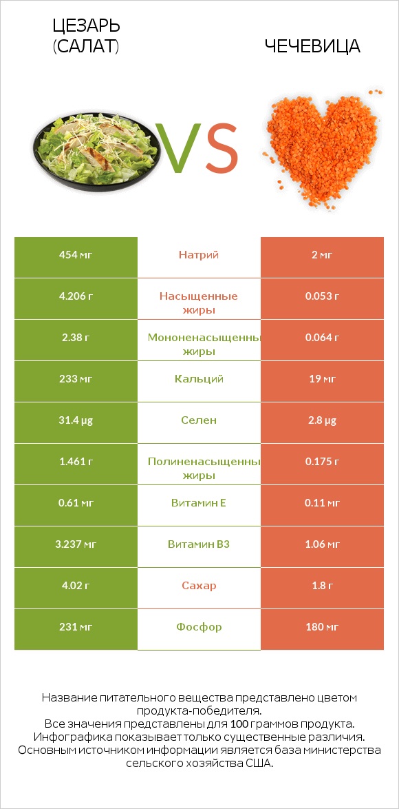 Цезарь (салат) vs Чечевица infographic