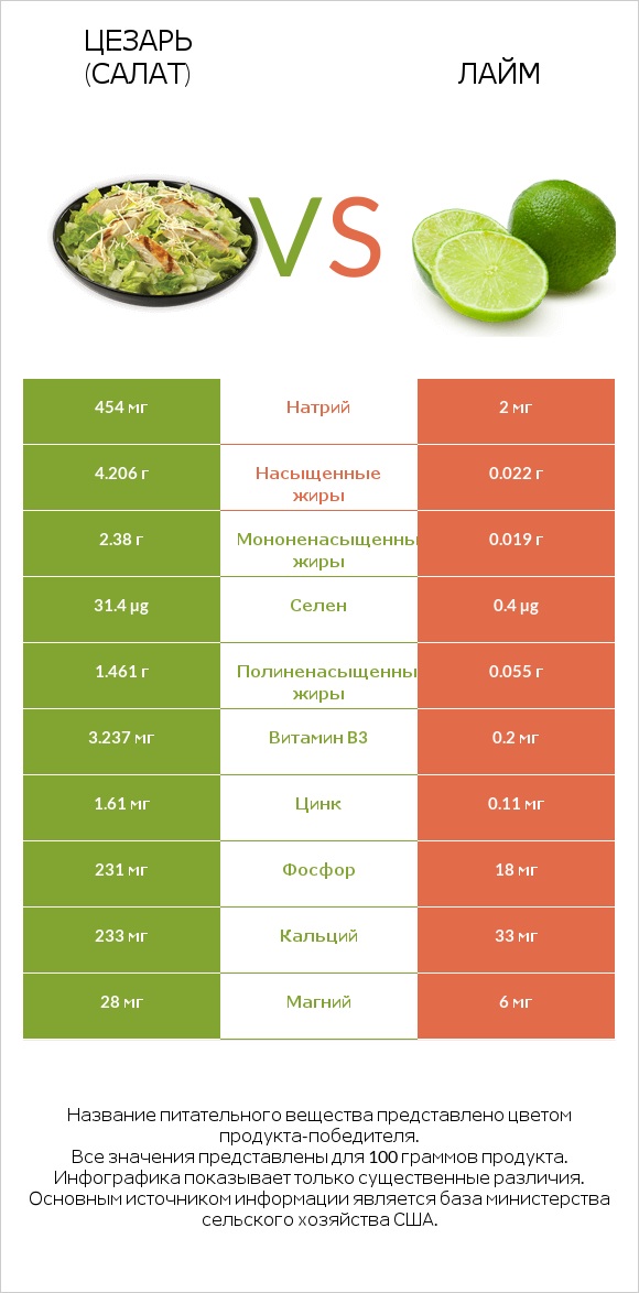 Цезарь (салат) vs Лайм infographic