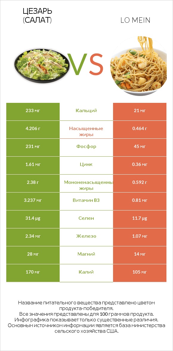 Цезарь (салат) vs Lo mein infographic