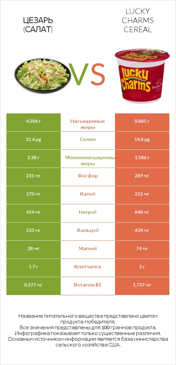 Цезарь (салат) vs Lucky Charms Cereal infographic