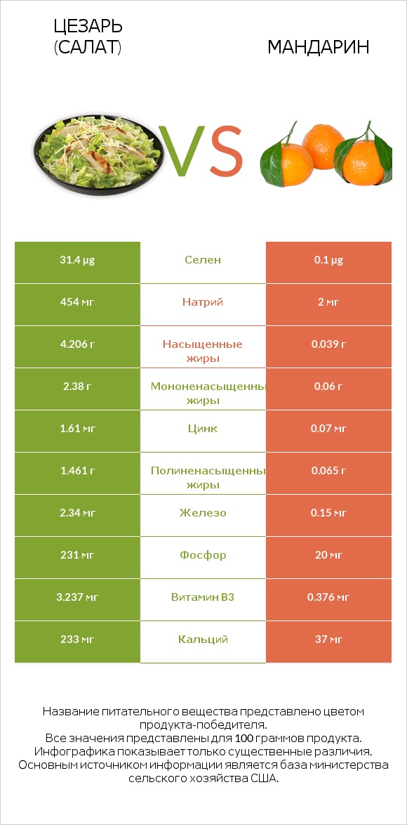 Цезарь (салат) vs Mандарин infographic