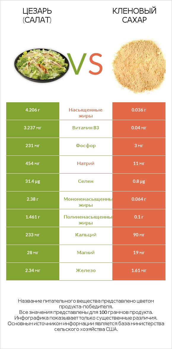 Цезарь (салат) vs Кленовый сахар infographic