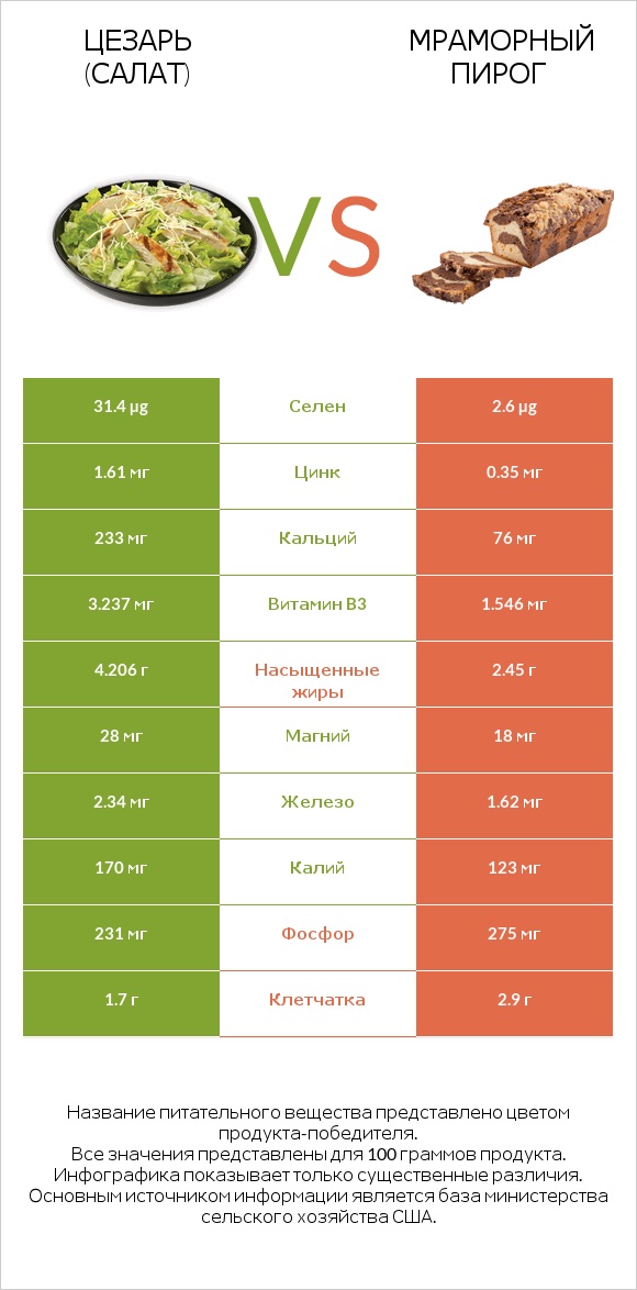 Цезарь (салат) vs Мраморный пирог infographic