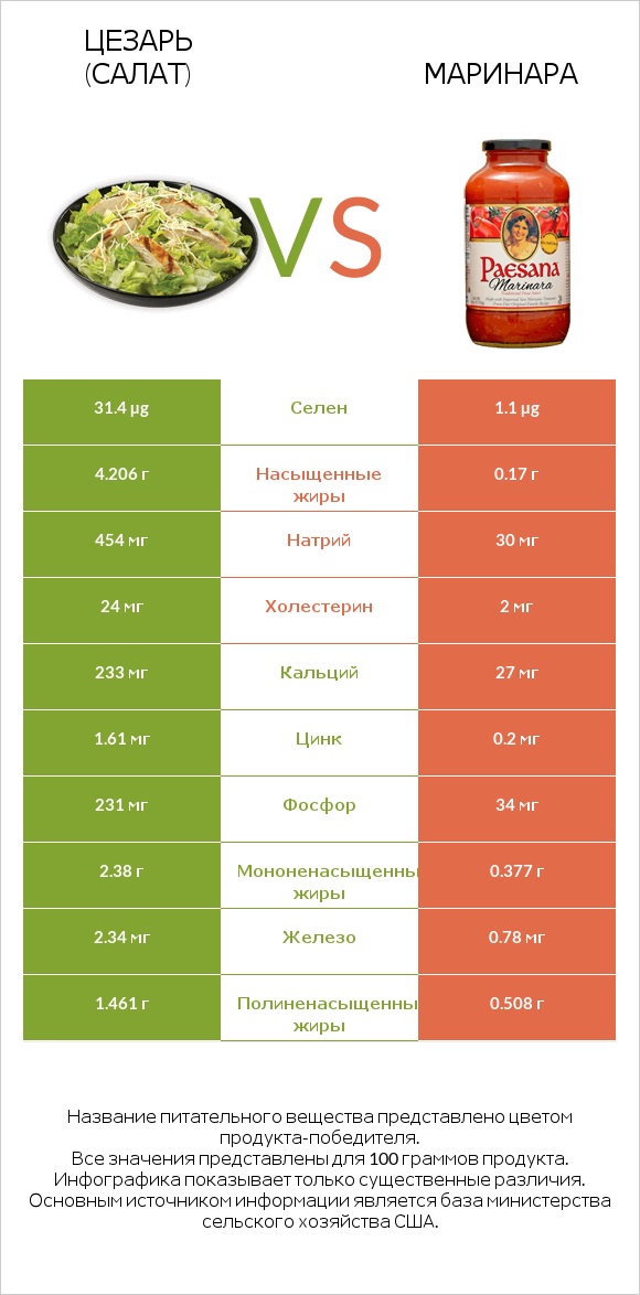 Цезарь (салат) vs Маринара infographic