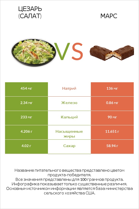 Цезарь (салат) vs Марс infographic