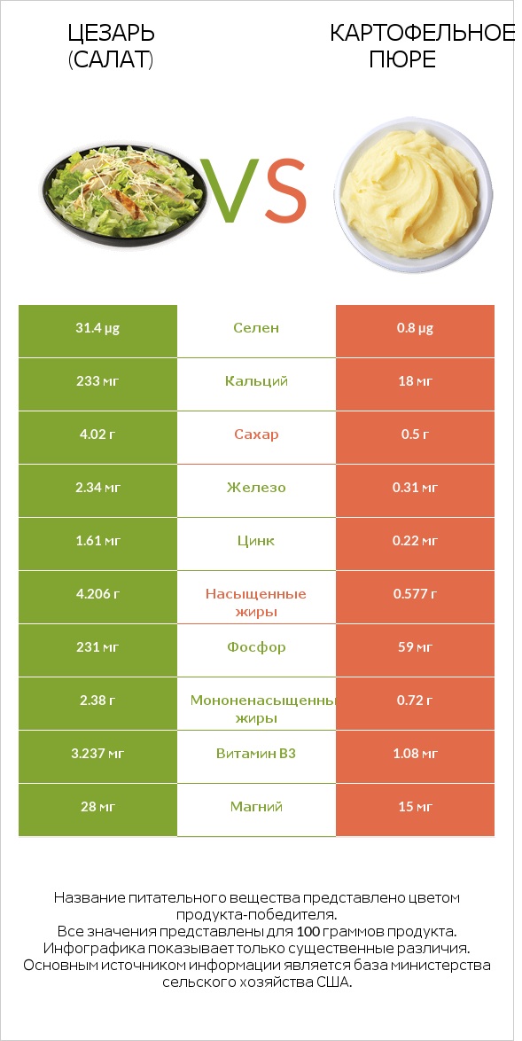 Цезарь (салат) vs Картофельное пюре infographic