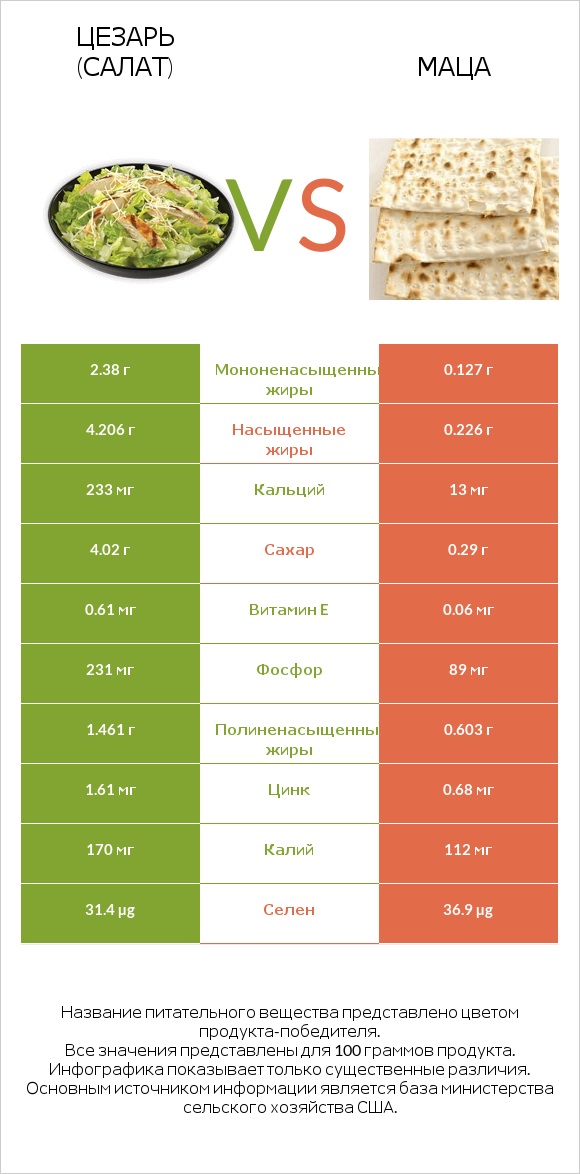 Цезарь (салат) vs Маца infographic