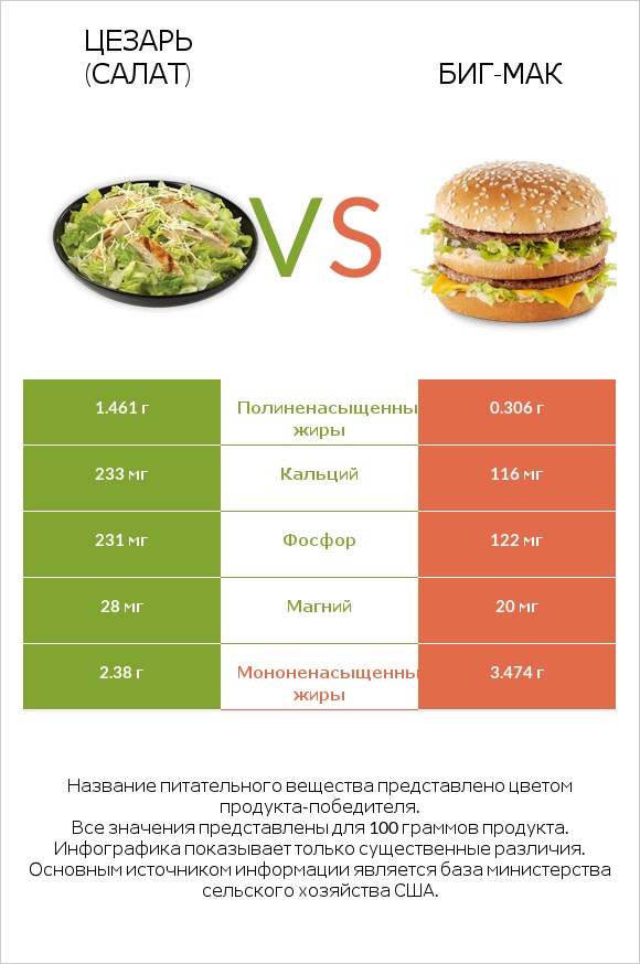 Цезарь (салат) vs Биг-Мак infographic