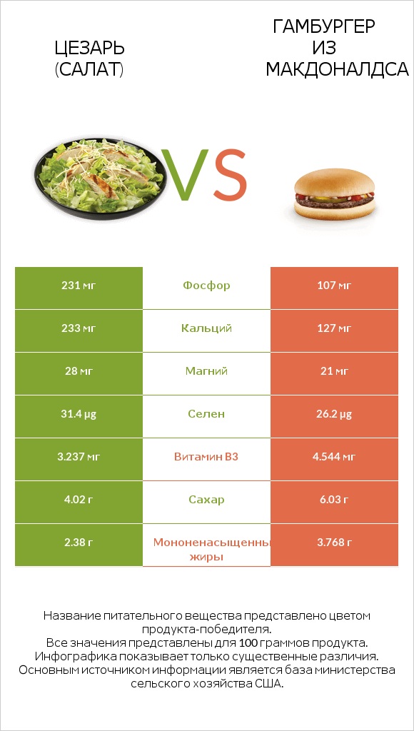 Цезарь (салат) vs Гамбургер из Макдоналдса infographic