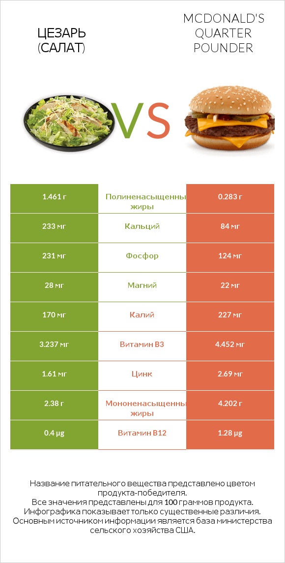 Цезарь (салат) vs McDonald's Quarter Pounder infographic