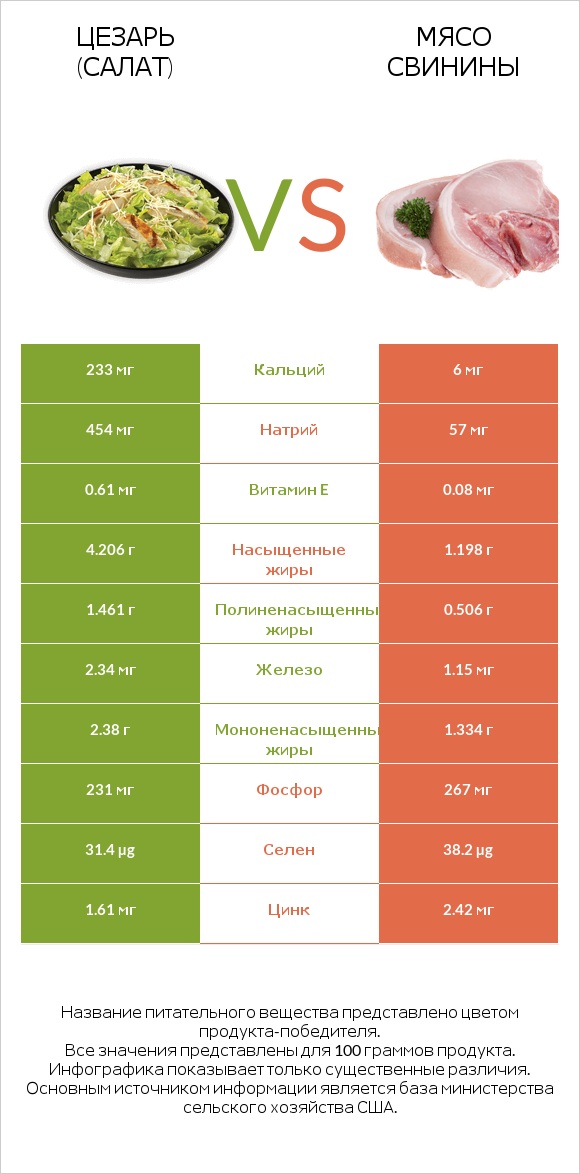 Цезарь (салат) vs Мясо свинины infographic