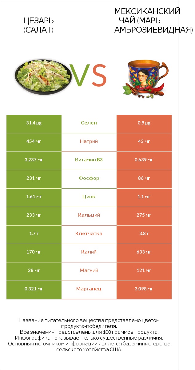 Цезарь (салат) vs Мексиканский чай (Марь амброзиевидная) infographic