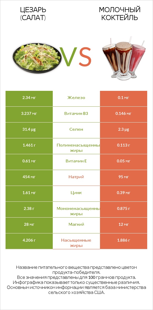 Цезарь (салат) vs Молочный коктейль infographic