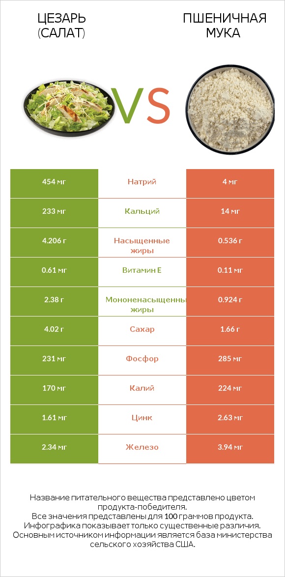 Цезарь (салат) vs Пшеничная мука infographic