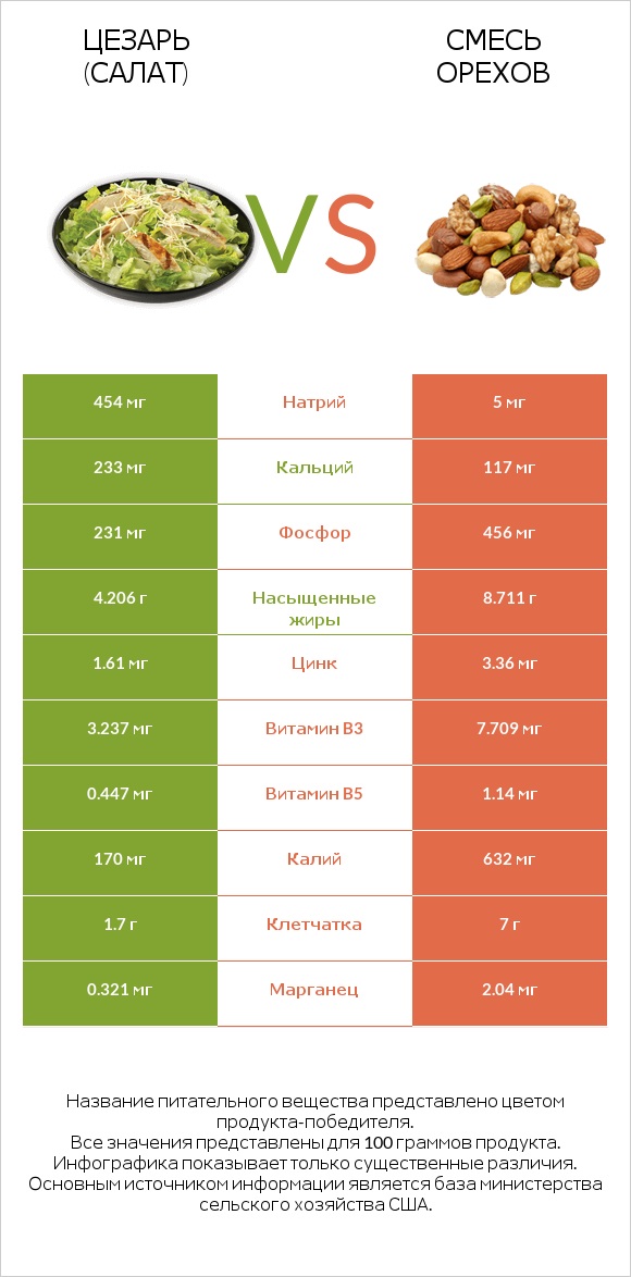 Цезарь (салат) vs Смесь орехов infographic