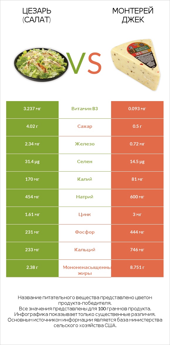 Цезарь (салат) vs Монтерей Джек infographic