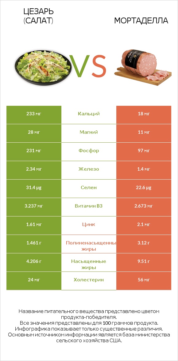 Цезарь (салат) vs Мортаделла infographic