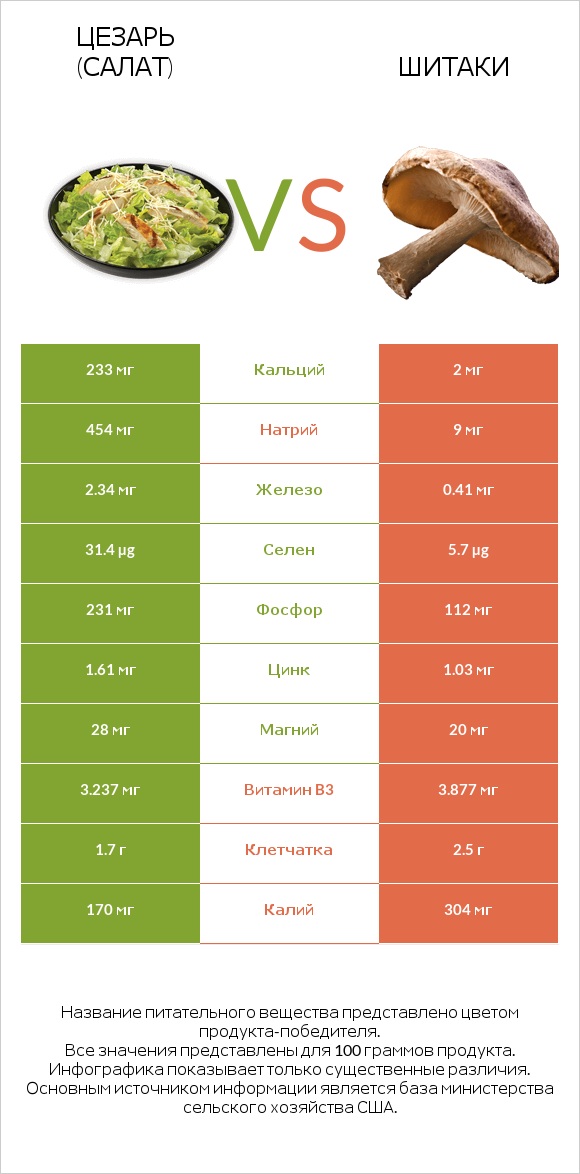 Цезарь (салат) vs Шитаки infographic