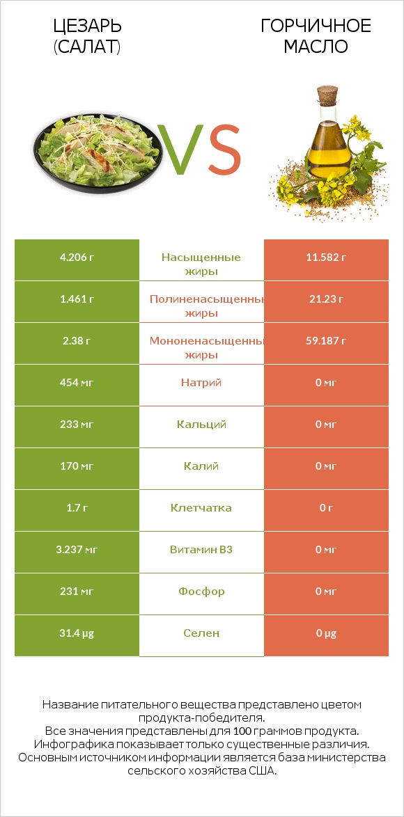 Цезарь (салат) vs Горчичное масло infographic