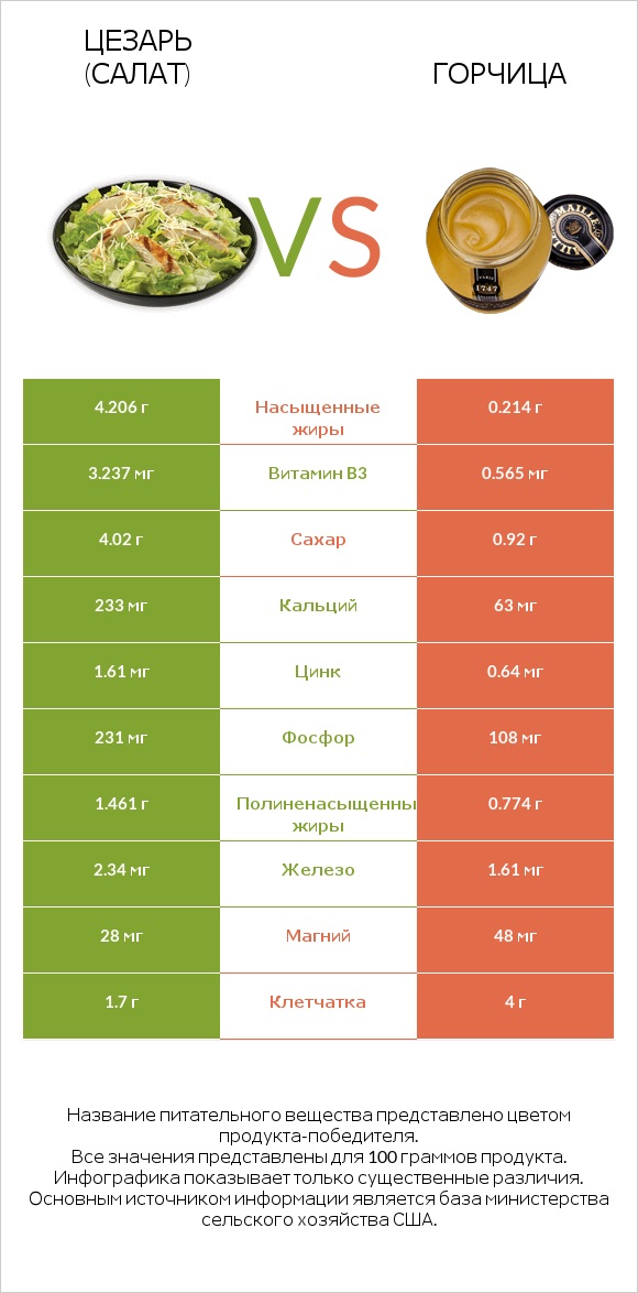 Цезарь (салат) vs Горчица infographic