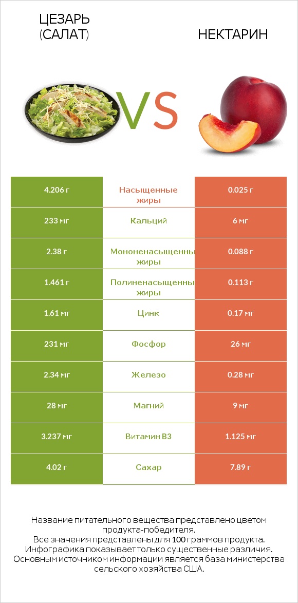 Цезарь (салат) vs Нектарин infographic