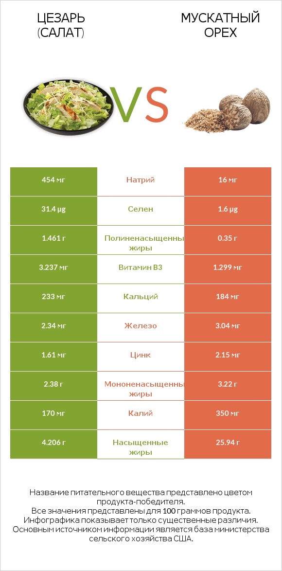 Цезарь (салат) vs Мускатный орех infographic