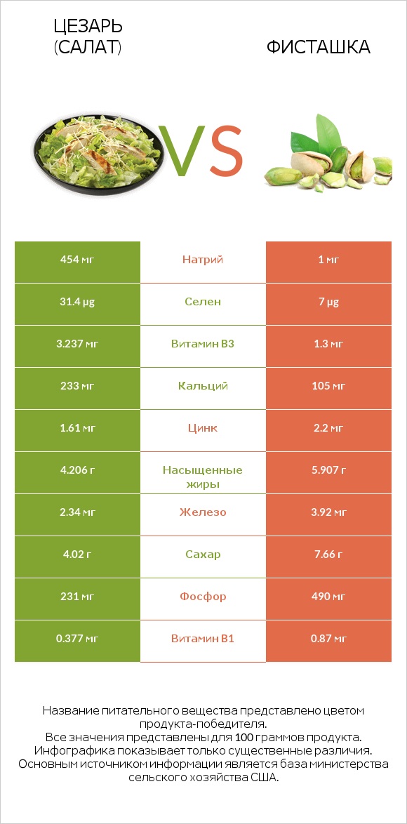 Цезарь (салат) vs Фисташка infographic