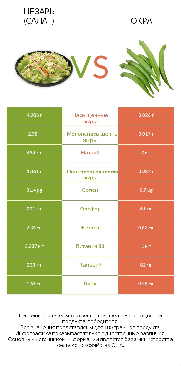 Цезарь (салат) vs Окра infographic