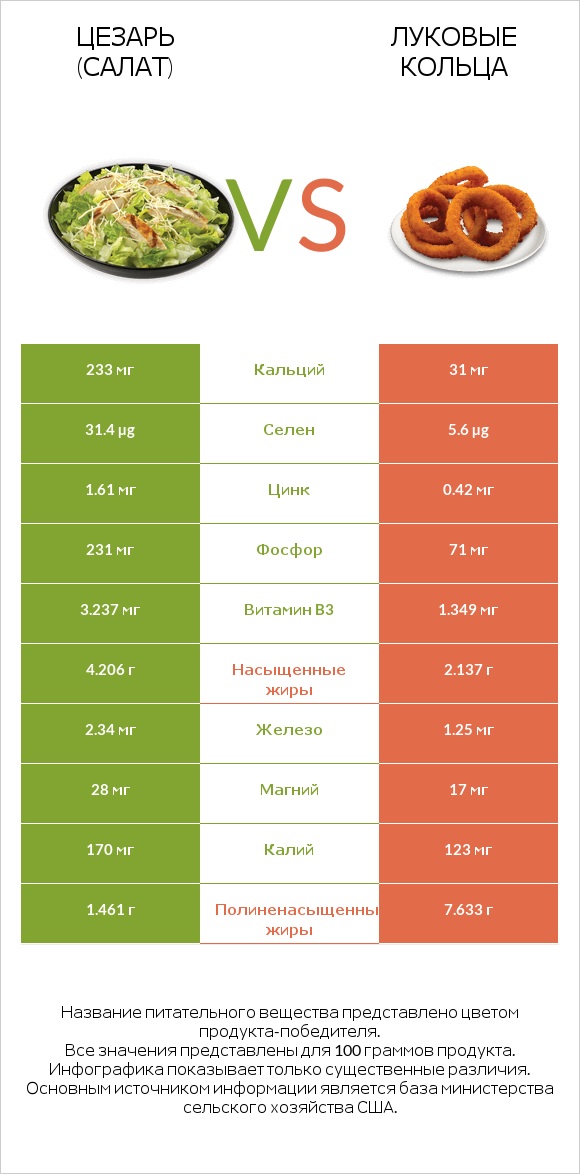 Цезарь (салат) vs Луковые кольца infographic